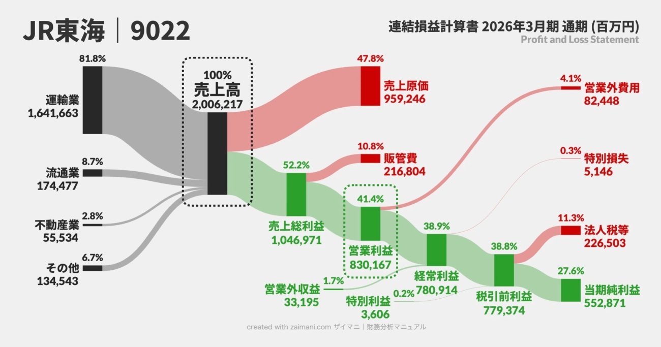 リニア開発が遅れても…JR東海が同業比「営業利益4倍」もある秘密