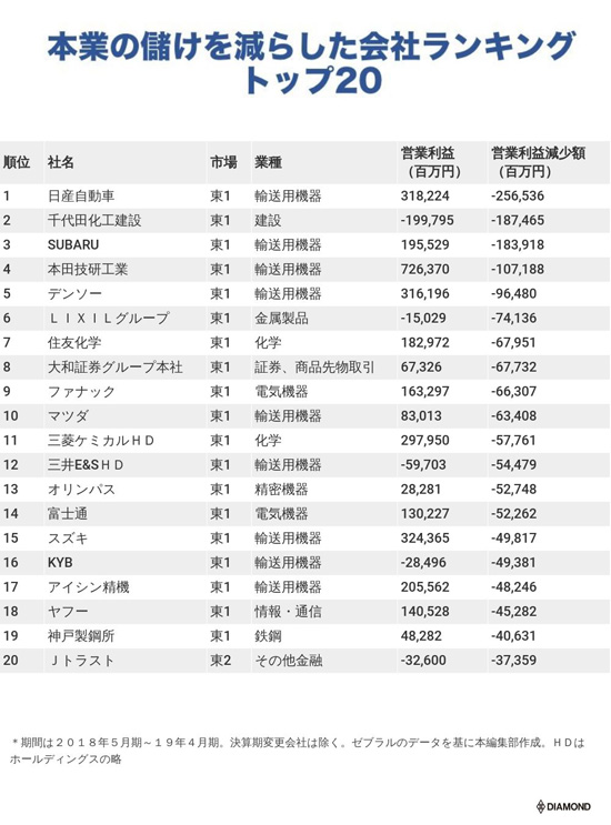 本業の儲けを減らした会社ランキングトップ20