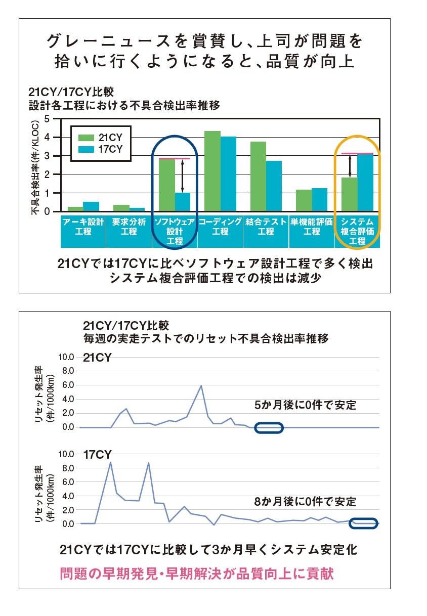 図表：21CY/17CY比較　設計各工程における不具合検出率推移/毎週の実走テストでのリセット不具合検出率推移