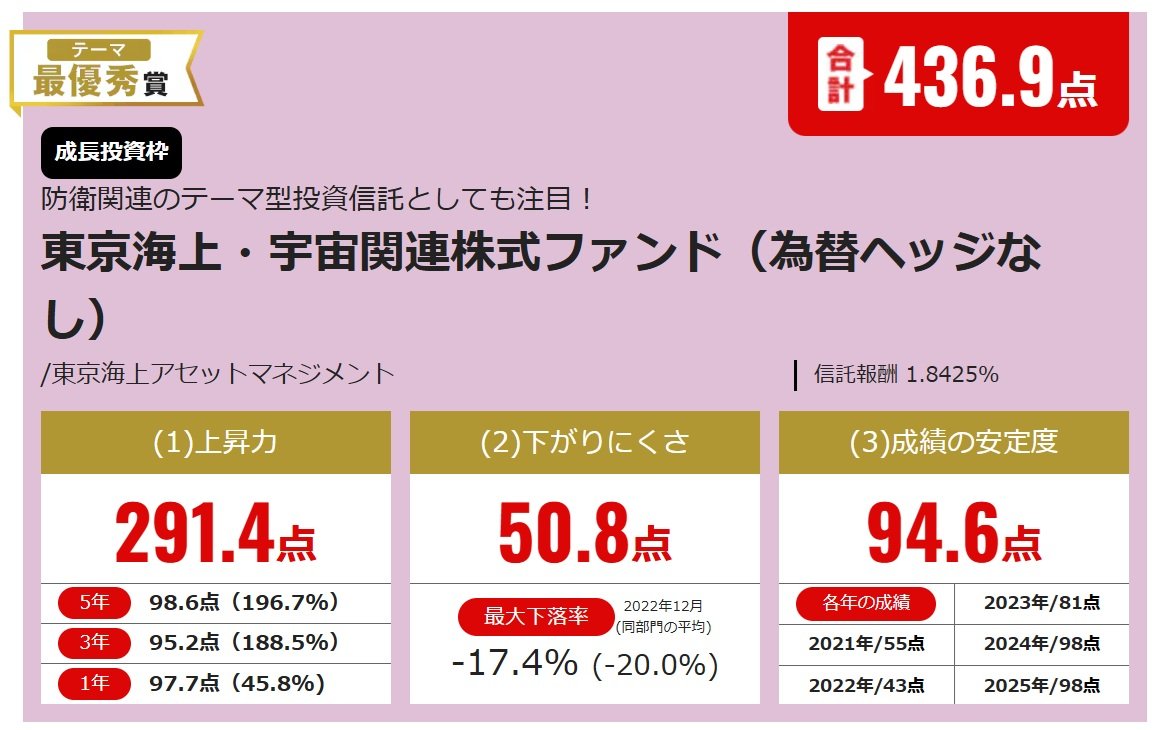 東京海上・宇宙関連株式ファンド（為替ヘッジなし）