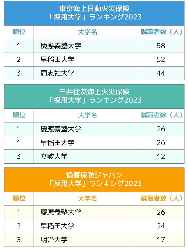 図表:東京海上日動火災保険、三井住友海上火災保険、損害保険ジャパン「採用大学」ランキング2023(1~3位)