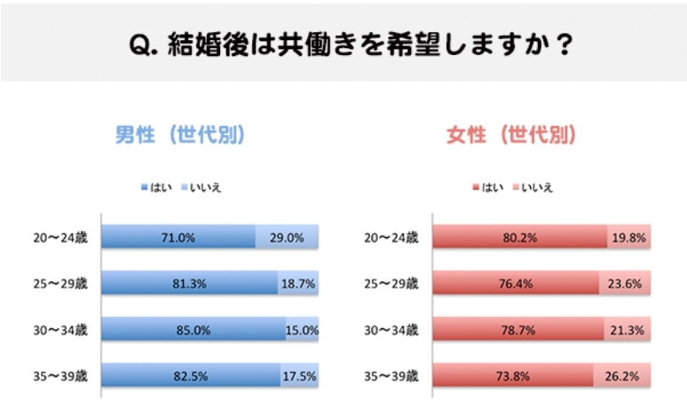 20~30代の独身男女、8割が「共働き希望」 <br />男性は「期限付き」希望も多数、女性は?