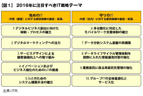 2016年のIT戦略は、「攻め」と「守り」で考える