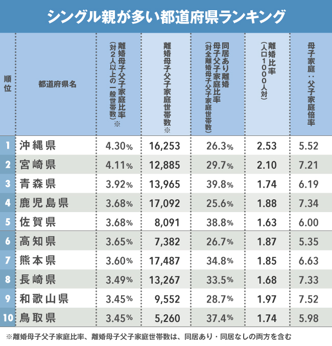 シングル親が多い都道府県ランキング、3位は青森、2位は宮崎、1位は？
