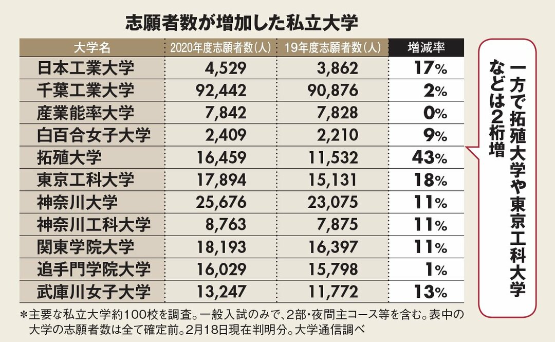 大学1年生の約半数が Aoか推薦 で入学するようになった理由 今週の週刊ダイヤモンド ここが見どころ ダイヤモンド オンライン