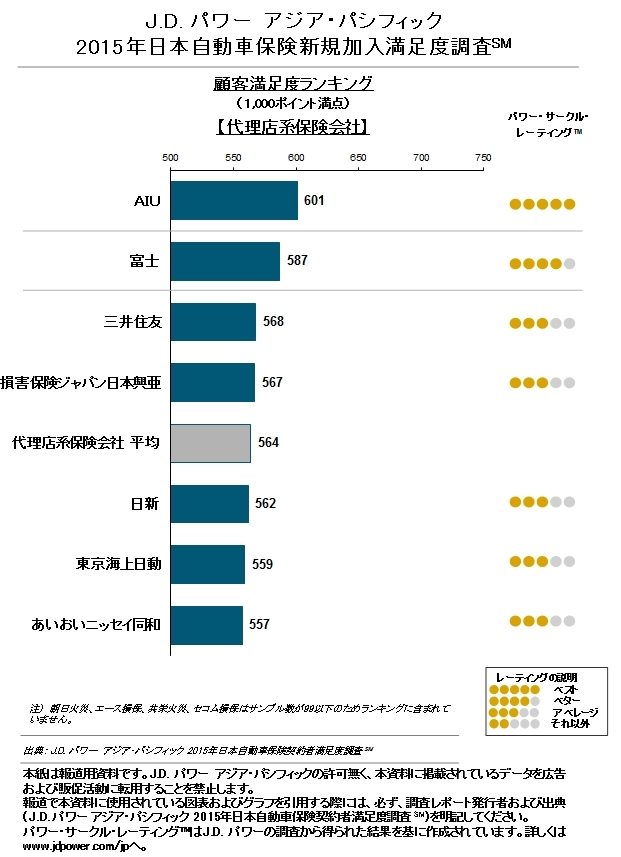 AIUとセゾンがトップ!<br />自動車保険満足度ランキング