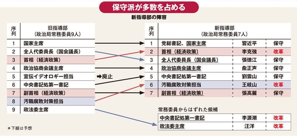 中国新指導部は保守色に<br />胡錦濤が最後に打った布石