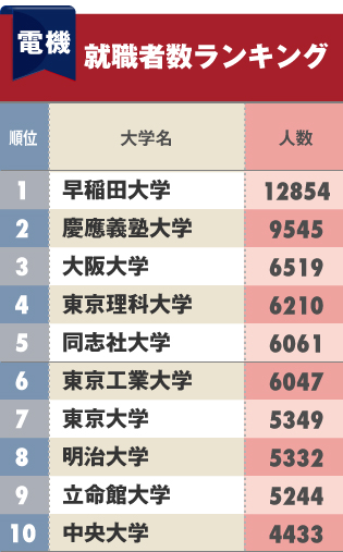 電機会社への「就職に強い大学」ランキング！大阪大や東京理科大、同志社が上位に