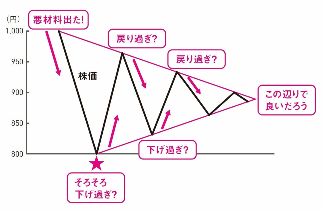 株のプロが明かす「正しい買いタイミング」株で儲ける人と損する人の決定的な差