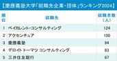 慶應義塾大学「就職先企業・団体」ランキング2024最新版！急浮上してトップに立った企業は？