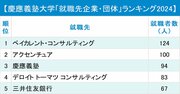 慶應義塾大学「就職先企業・団体」ランキング2024最新版！急浮上してトップに立った企業は？
