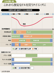 ドル円は今後1、2年が底値新興国は2、3年後高値波乱