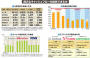 【ソフトバンク】高配当で親会社に“上納”、料金競争激化は通信の逆風に