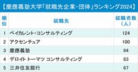 慶應義塾大学「就職先企業・団体」ランキング2024最新版！急浮上してトップに立った企業は？
