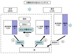 消費税増税開始！課題を改めて考える 益税防止、事務負担軽減するインボイス導入を