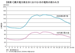 緊急提言2：基本料金の見直しで、節電と利用平準化を進めよう