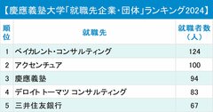 慶應義塾大学「就職先企業・団体」ランキング2024最新版!急浮上してトップに立った企業は?