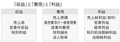 財務3表の構造を正確に理解するための必須知識