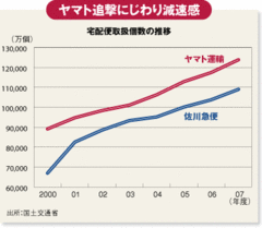 佐川急便、上場準備への焦りか？貨物航空撤退で負った「多大な代償」