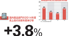 【ライオン】高価格帯勝負で市場を席巻しＯＴＣ部門の“止血”に手応え