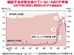 米国利下げで相場急回復でも続く証券化商品市場の麻痺