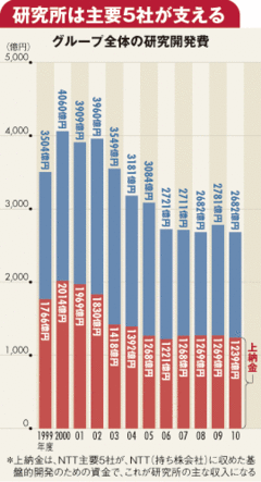 ＮＴＴ本体の基盤が揺らぐなかで研究所は存在意義を打ち出せるか――ネット時代の真価が問われるＮＴＴ「研究開発体制」の内幕（下）