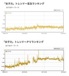 ニッポン女子の動向をウォッチせよ！　「女子力」が景気回復と社会貢献ブームの起爆剤になる