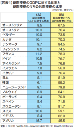 内需を増加させたいのなら、なぜ医療費を抑制するのか？