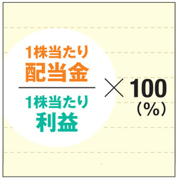 配当性向の計算式