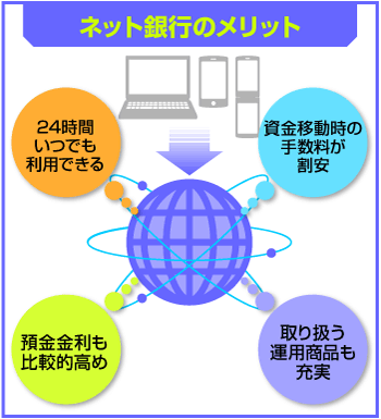 ネット銀行のメリット