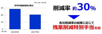 ジャパネットが残業時間を30％減らしても増収増益を続ける理由