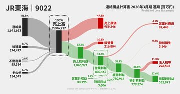 リニア開発が遅れても…JR東海が同業比「営業利益4倍」もある秘密