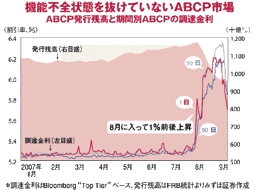 米国利下げで相場急回復でも続く証券化商品市場の麻痺