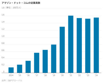 米企業はなぜ従業員を手放し始めたか