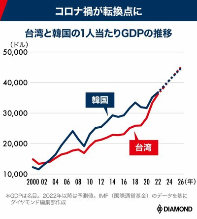 台湾韓国一人当たりGDP推移