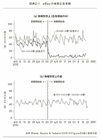図表2-1　eBayの検索広告実験　a 地域別売上（広告軽油のみ）b 地域別売上の差