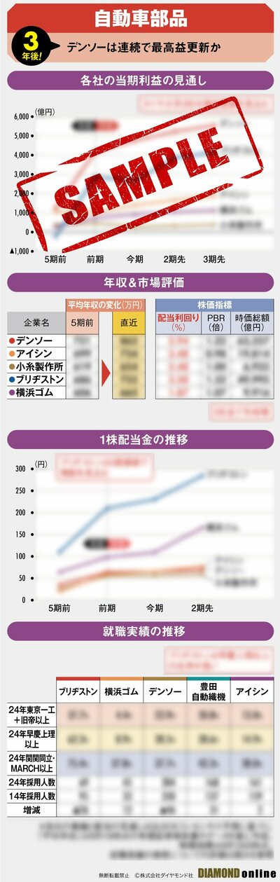 図表:3年後の自動車部品(サンプル)