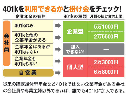 自営業はもちろん 会社員でもok 老後の備えをしつつ所得税を減税する方法 個人型401kの魅力 1 ダイヤモンドzai最新記事 ザイ オンライン