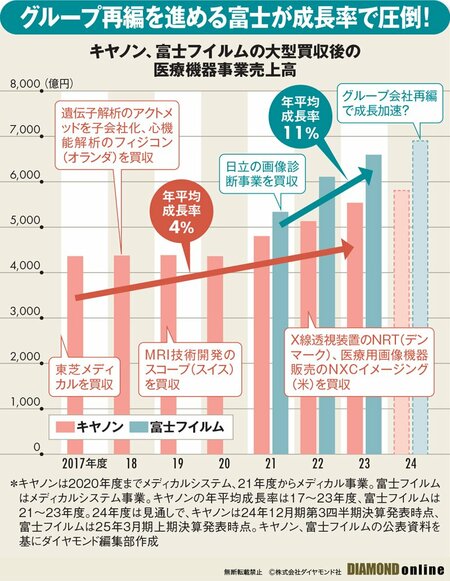 図表：キヤノン、富士フイルムの大型買収後の医療機器事業売上高