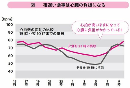 図表：夜遅い食事は心臓の負担になる