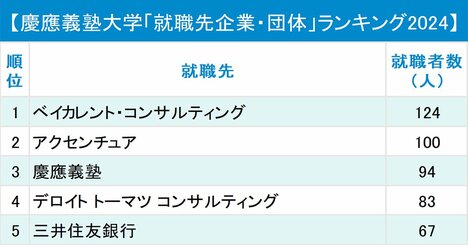 慶應義塾大学「就職先企業・団体」ランキング2024最新版！急浮上してトップに立った企業は？