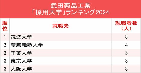 武田薬品・アステラス・中外、大手製薬会社「採用大学」ランキング2024最新版！2社でトップを獲得した大学は？