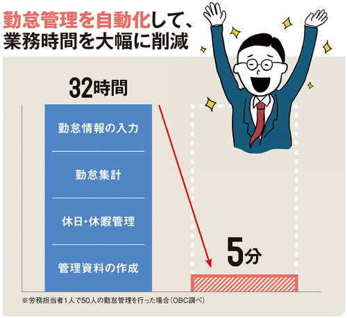 労務担当者を襲う「働き方改革関連法」対応今からでも間に合う解決手段とは？