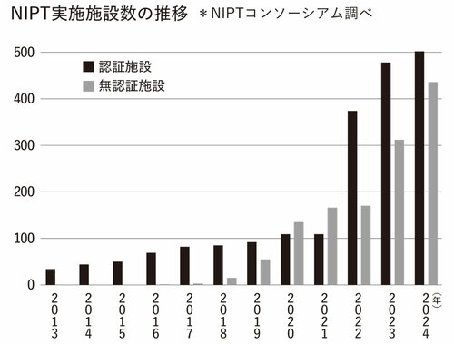 図表:NIPT実施施設数の推移