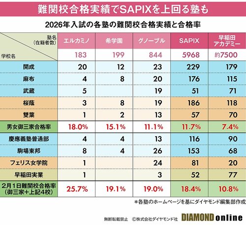 図表：2026年入試の各塾の難関合格実績と合格率