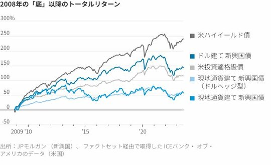 2008年の「底」以降のトータルリターン