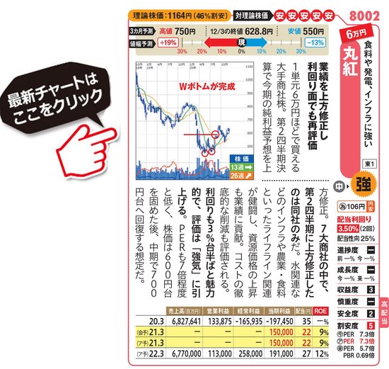 丸紅の最新株価はこちら！