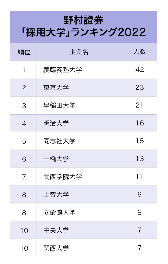 2大証券「採用大学」ランキング2022最新版【全10位・完全版】