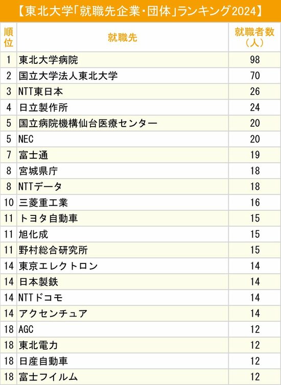 図表：東北大学「就職先企業・団体」ランキング2024