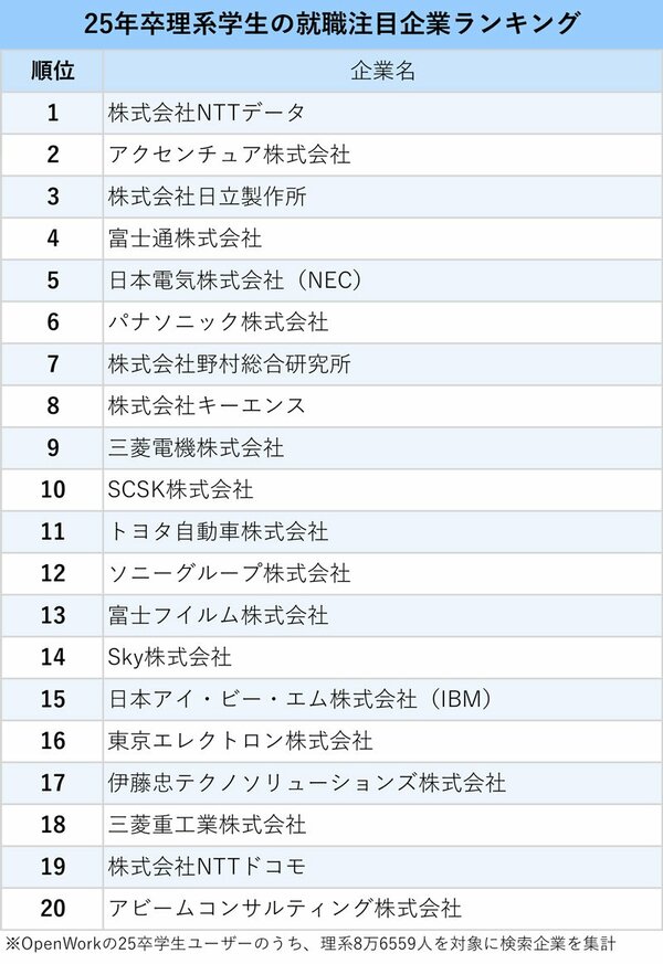 図表：25年卒理系学生の就職注目企業ランキング